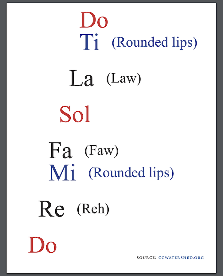 Pdf Download Handy Solfège Chart Printable